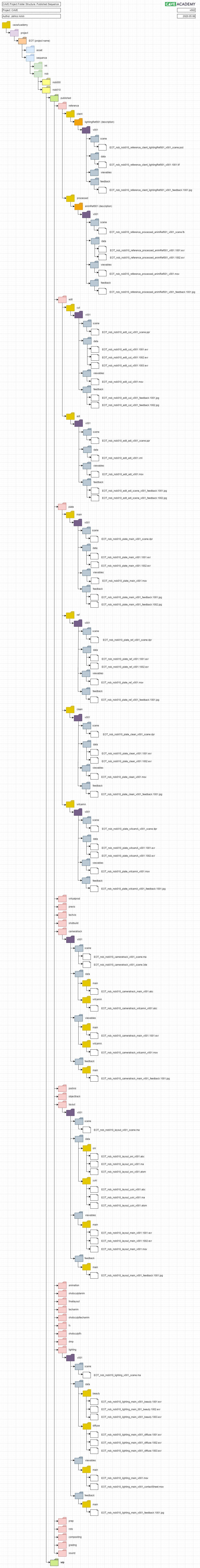 VFX Sequence Directory CAVE Academy